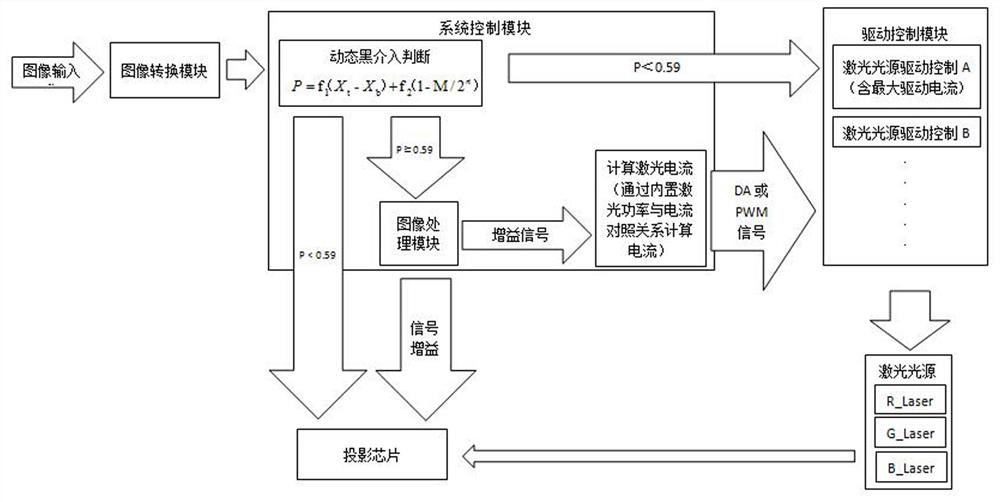 Dynamic black fast response laser projection control system