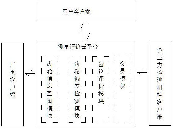 Gear digital measurement and evaluation cloud system and measurement and evaluation method