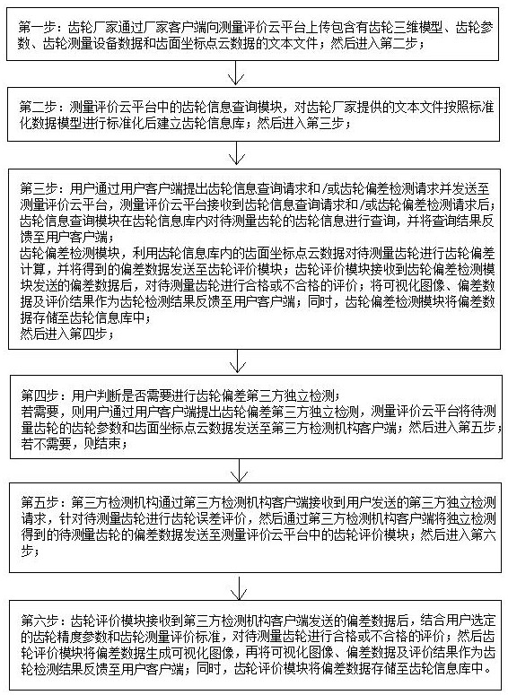 Gear digital measurement and evaluation cloud system and measurement and evaluation method