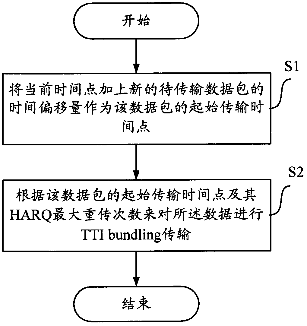 Method and device for transmitting time division-synchronous code division multiple access (TD-SCDMA) long term evolution (TD-LTE) TTI bundling