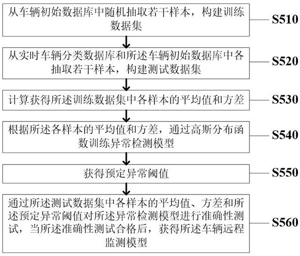 A real-time remote monitoring and control method and system for a vehicle