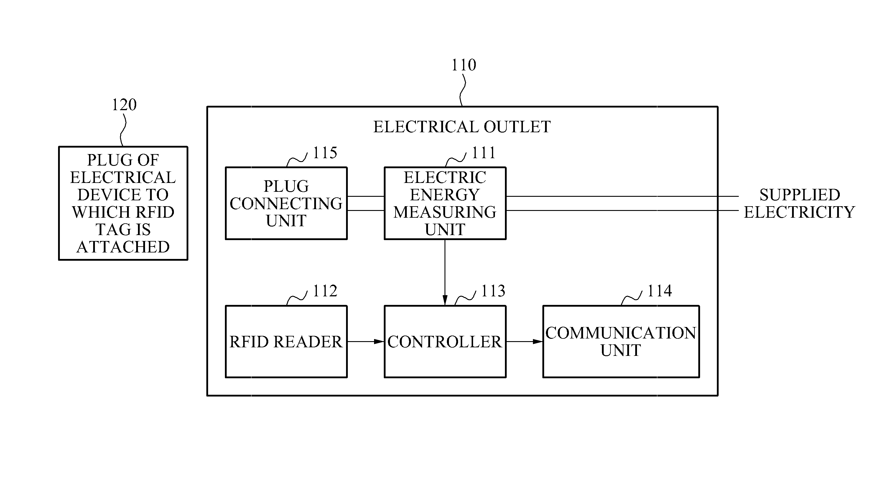 Electrical outlet for automatically sensing electrical device, system for managing energy using the electrical outlet, and method thereof