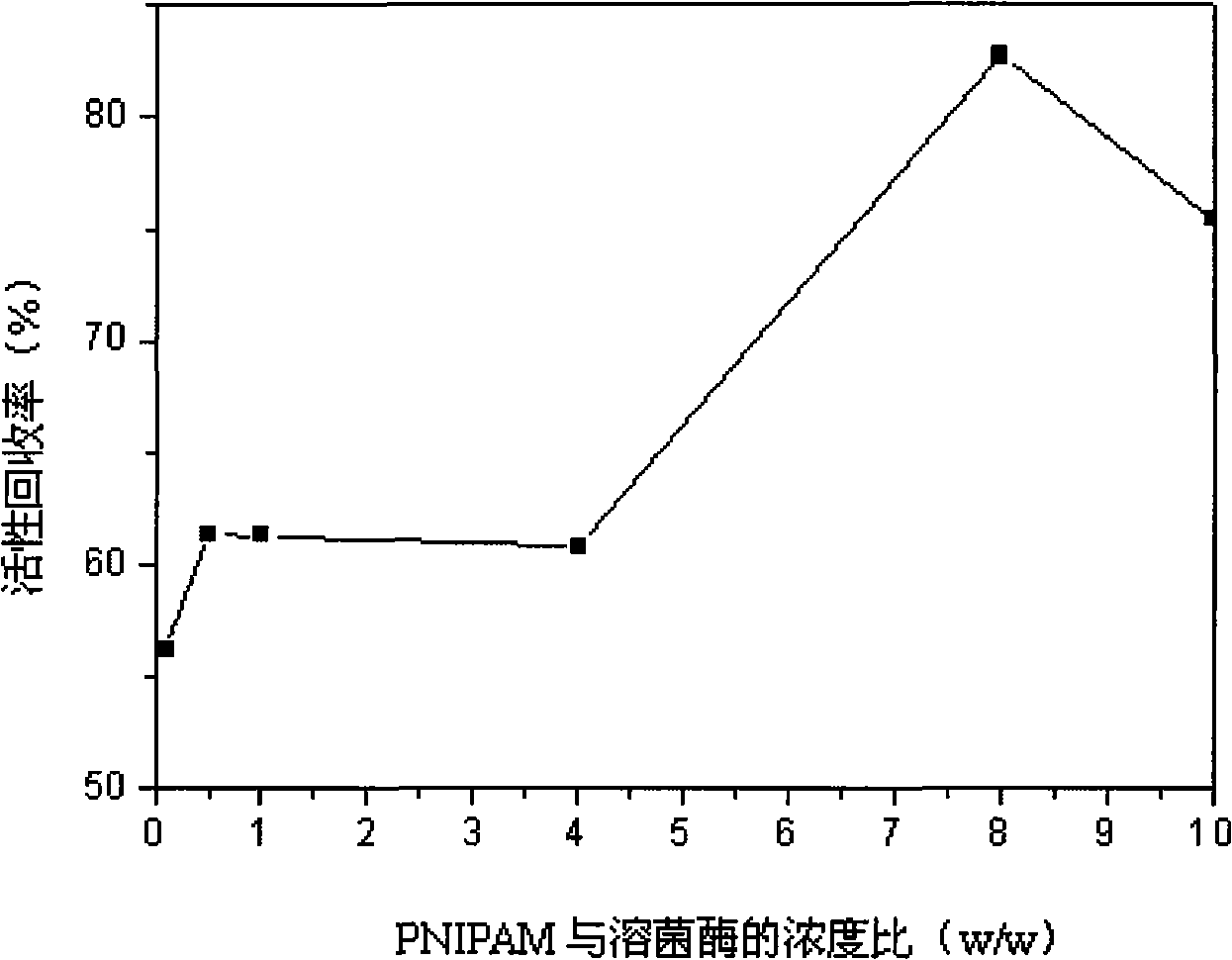 Method for assisting lysozyme in vitro refolding by means of linear poly N-isopropyl acrylamide