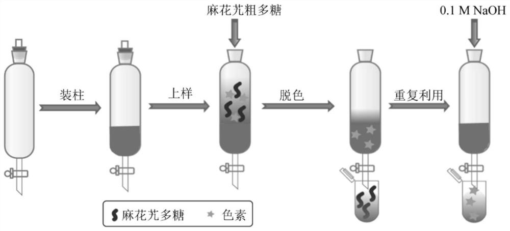 Method for removing gentiana straminea polysaccharide pigment by using three-dimensional porous amino graphene decolorizing column