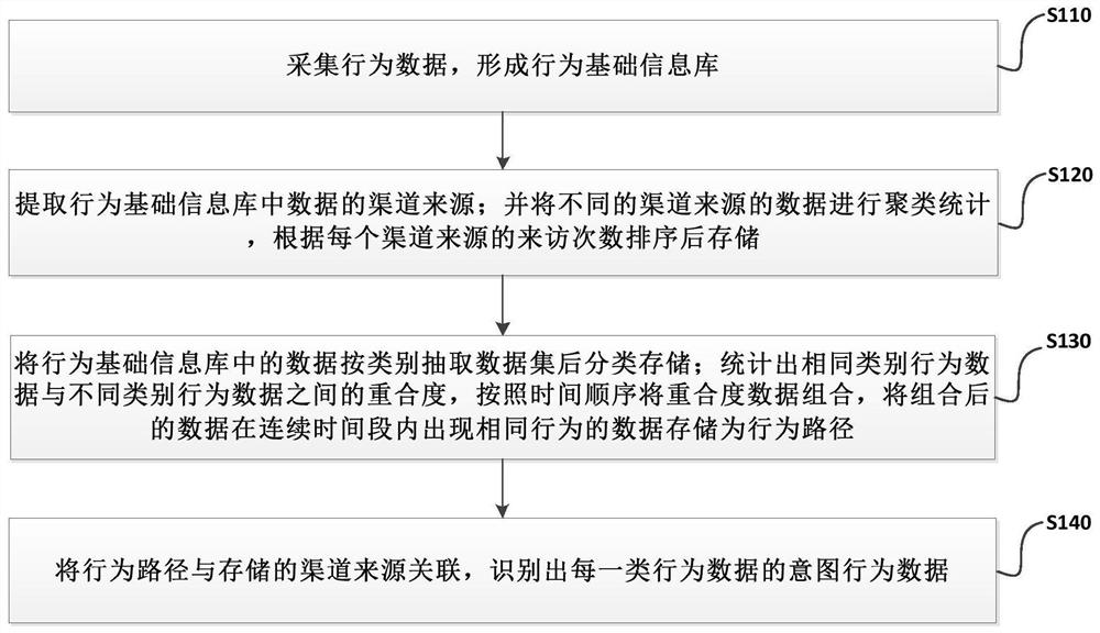 A method, system and device for identifying intention behavior data