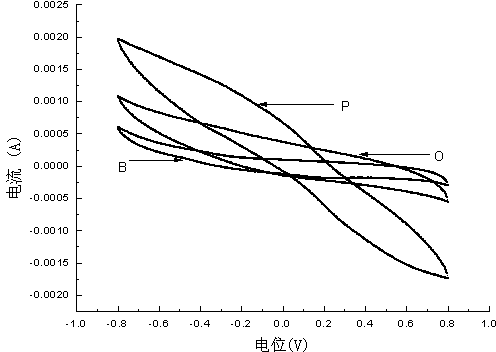 Preparation method of cathode material and application of cathode material in microbial fuel cell