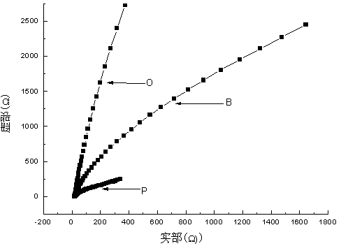 Preparation method of cathode material and application of cathode material in microbial fuel cell