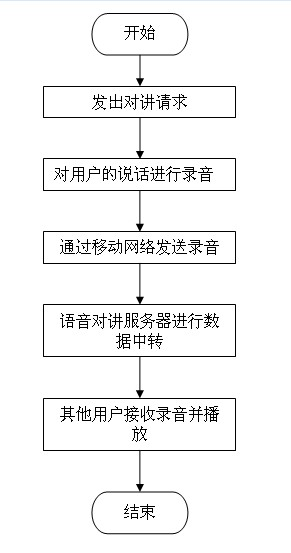 Method for realizing vehicle-mounted voice intercom by using mobile network