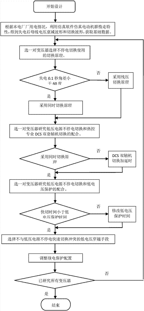 Low-voltage power supply switching method considering idling characteristic of electric motor group for thermal power plant