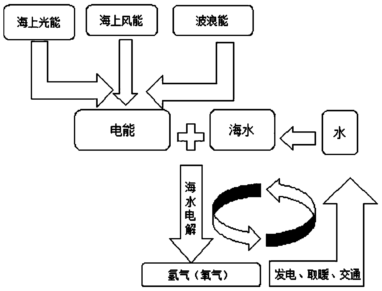 Comprehensive power-generation hydrogen-production hydrogen-storage system based on offshore waste oil gas platform