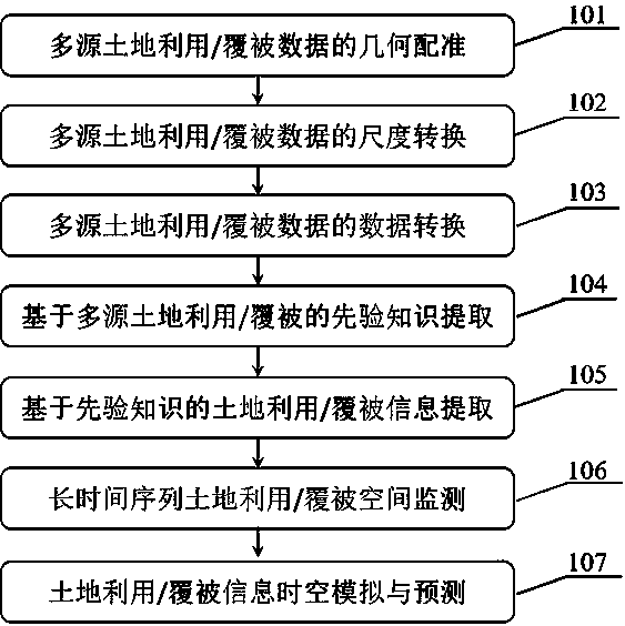 Land utilization/covering information space-time monitoring method based on priori knowledge