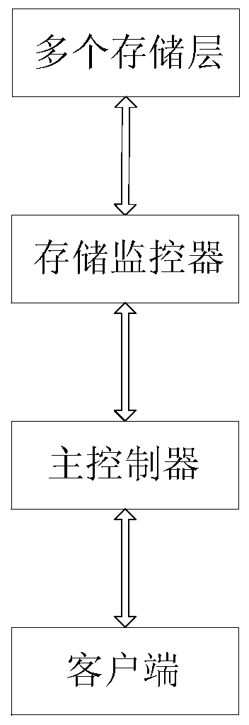 distributed storage system