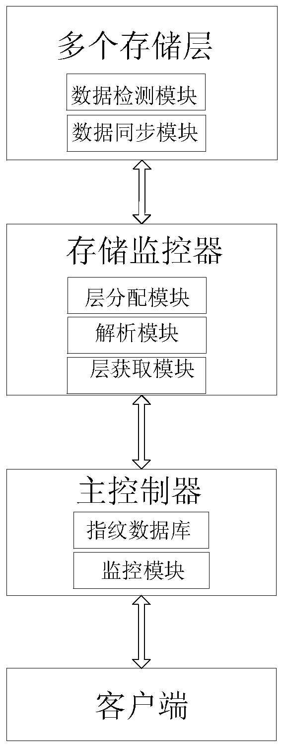 distributed storage system