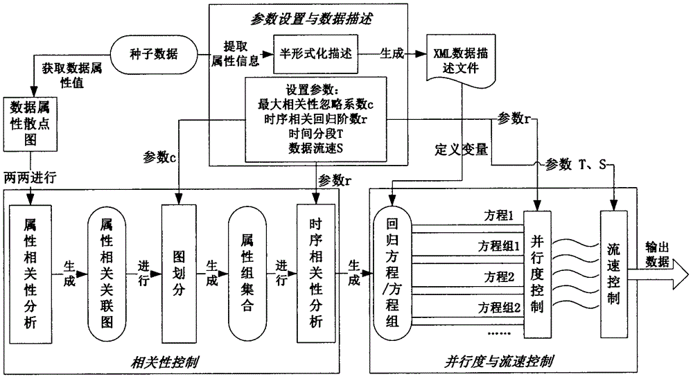 Correlativity feature-containing simulative stream big data generation method for system test