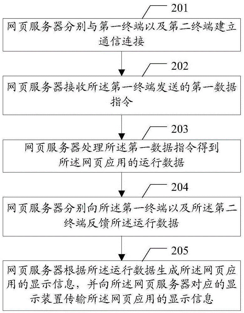 Multi-terminal interaction method and device based on same webpage application, and server