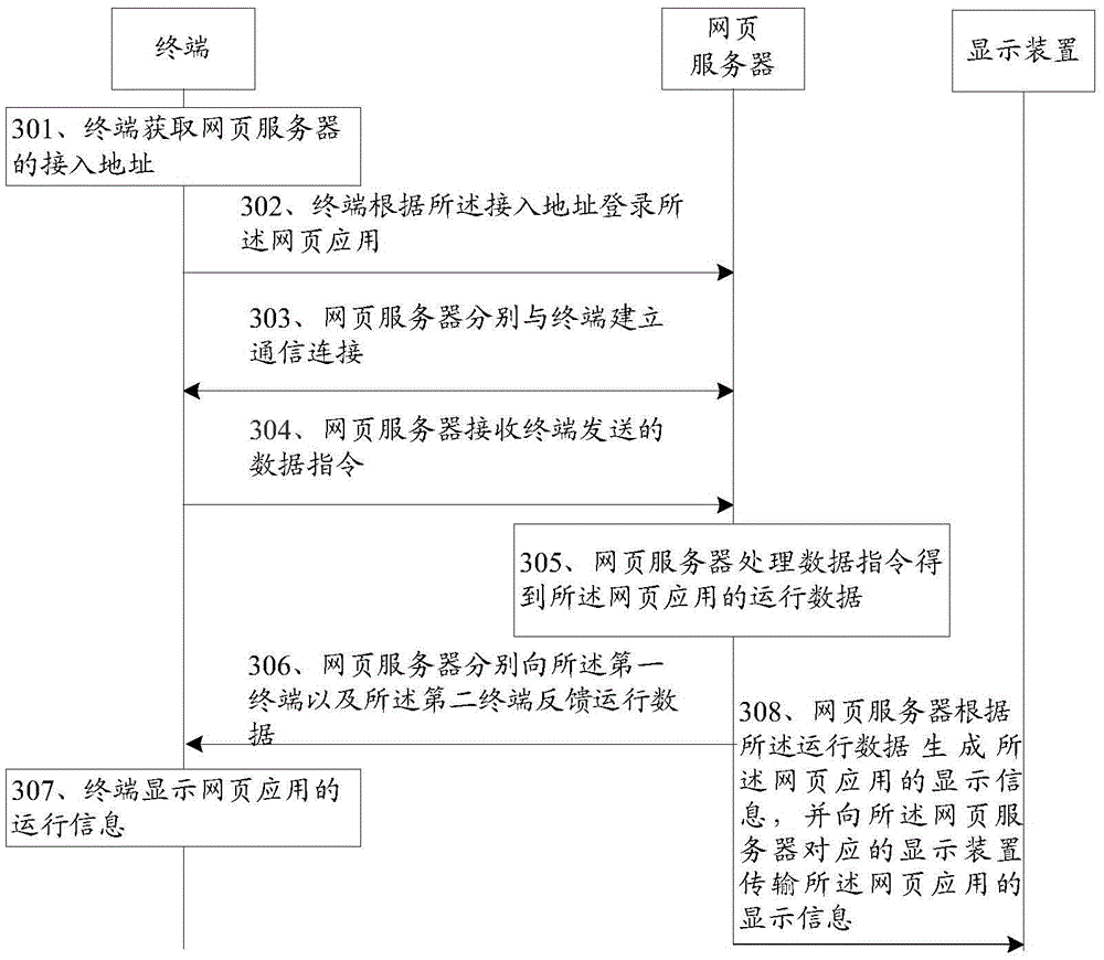 Multi-terminal interaction method and device based on same webpage application, and server