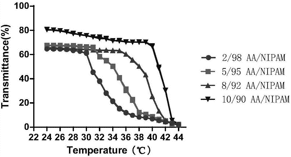 Temperature sensitive-type hydrogel nano drug delivery system