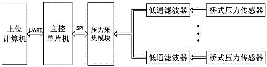 Pressure detection system on basis of programmable gain amplifier