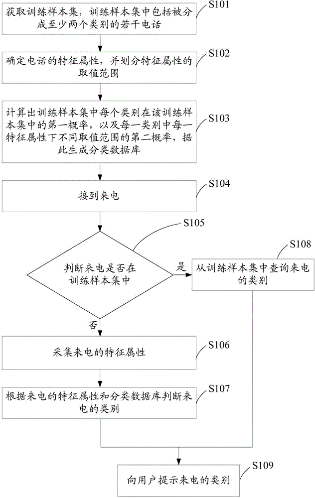 Incoming call notification method and device, and classification method and device