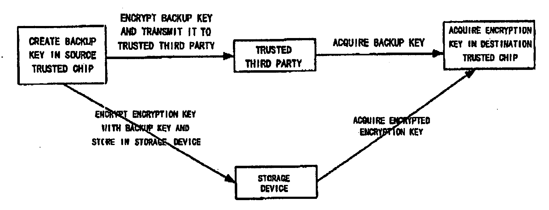 Method for Backing Up and Restoring an Encryption Key