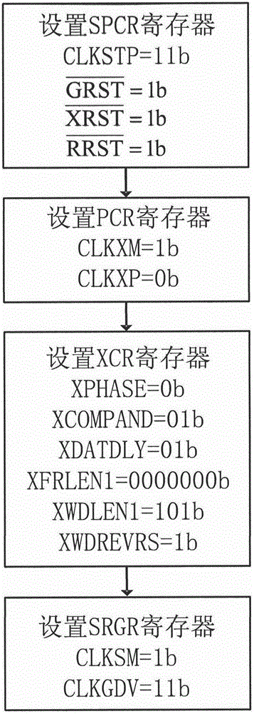 A fast loading method for satellite navigation receiver fpga