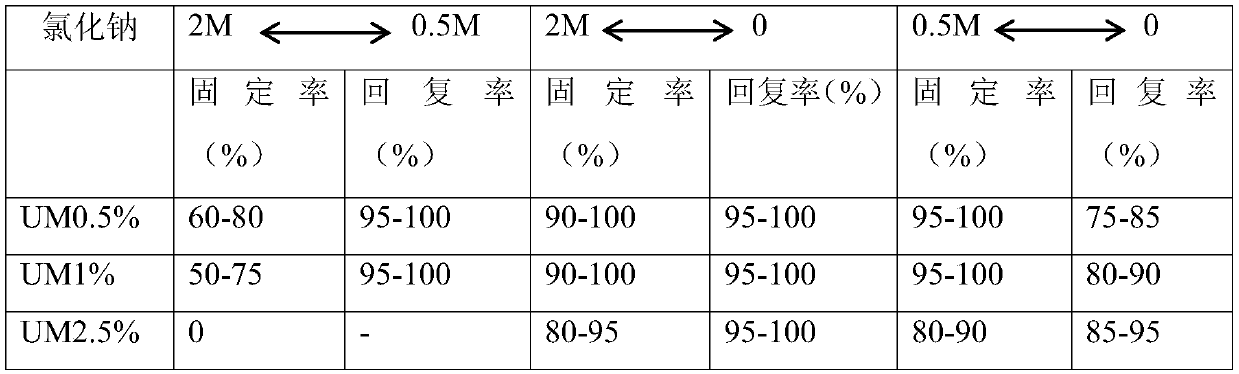 Preparation method and use method of triple-shape-memory polyampholyte hydrogel