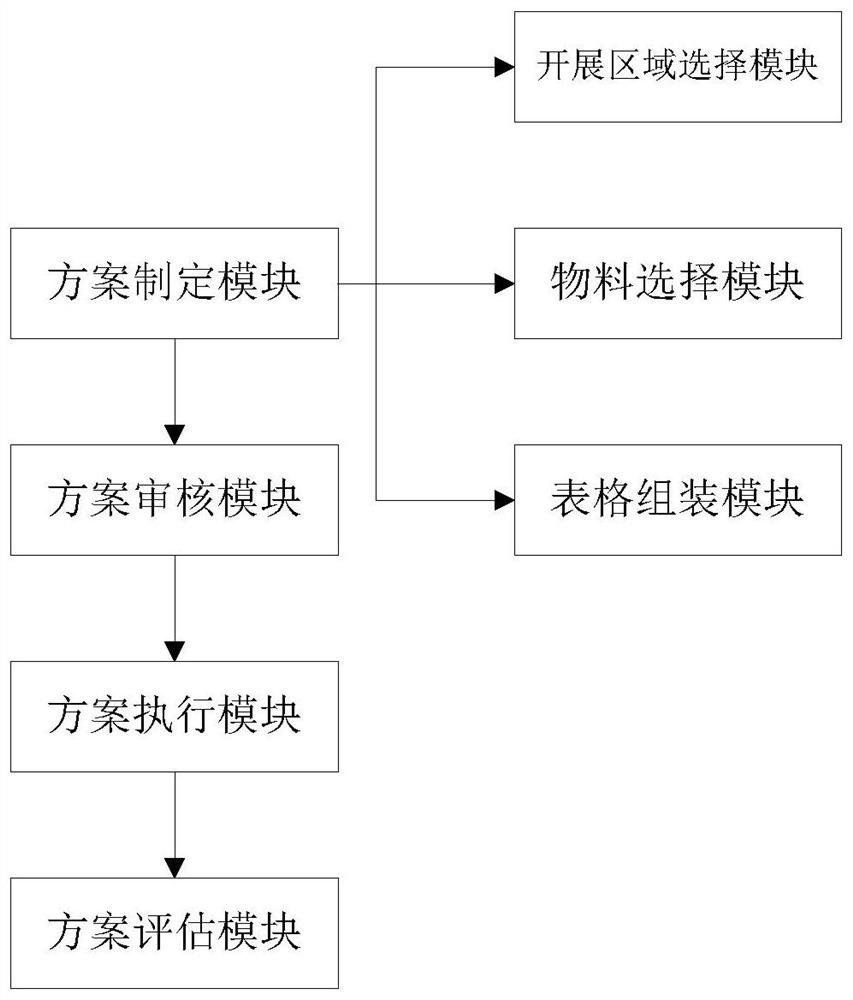 Scheme planning system and method for launching marketing activities in cities and counties throughout China