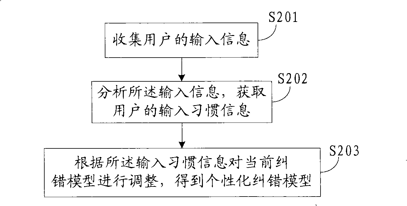 Method for forming personalized error correcting model and input method system of personalized error correcting