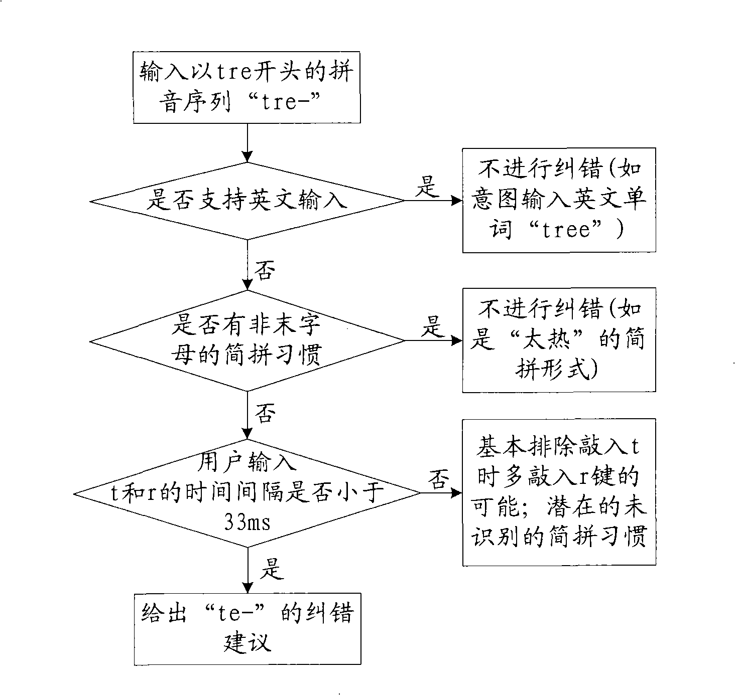 Method for forming personalized error correcting model and input method system of personalized error correcting