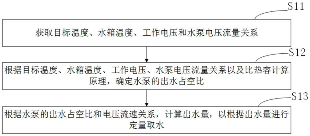 Heating device and quantitative water taking control method, device and equipment thereof