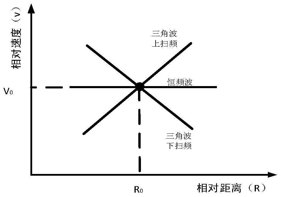 Signal processing method for anti-collision system in complex environment of unmanned vehicles based on combined waveform