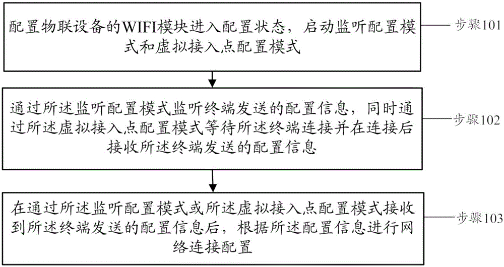 Configuration methods and devices for WIFI module of internet of things device