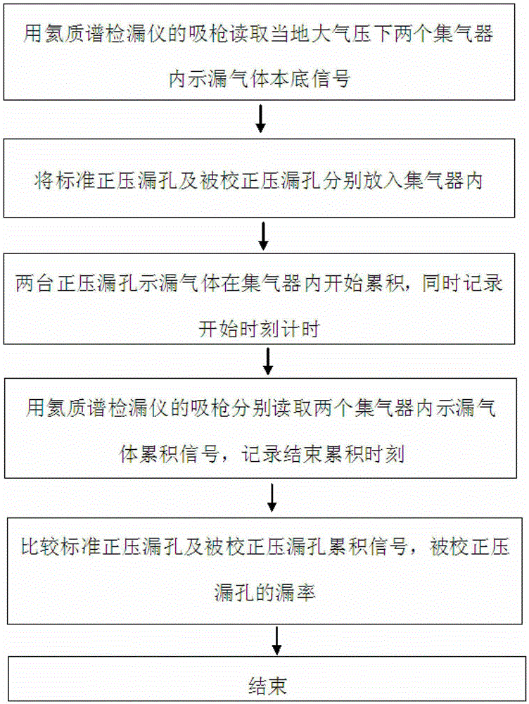 Positive pressure leak hole calibration method