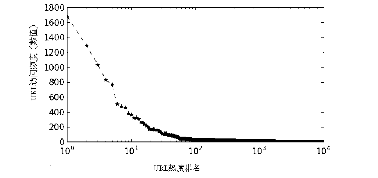 Web cache replacement method based on access density