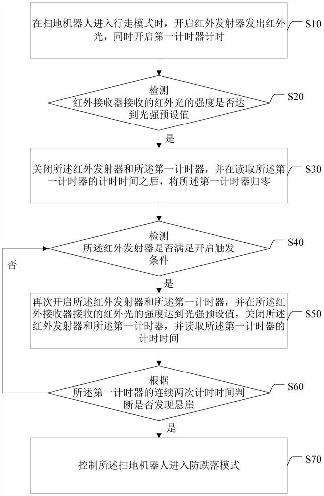 Cliff detection method and sweeping robot