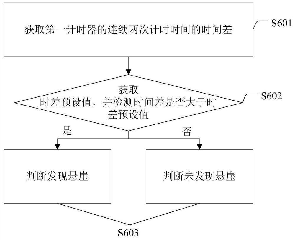 Cliff detection method and sweeping robot