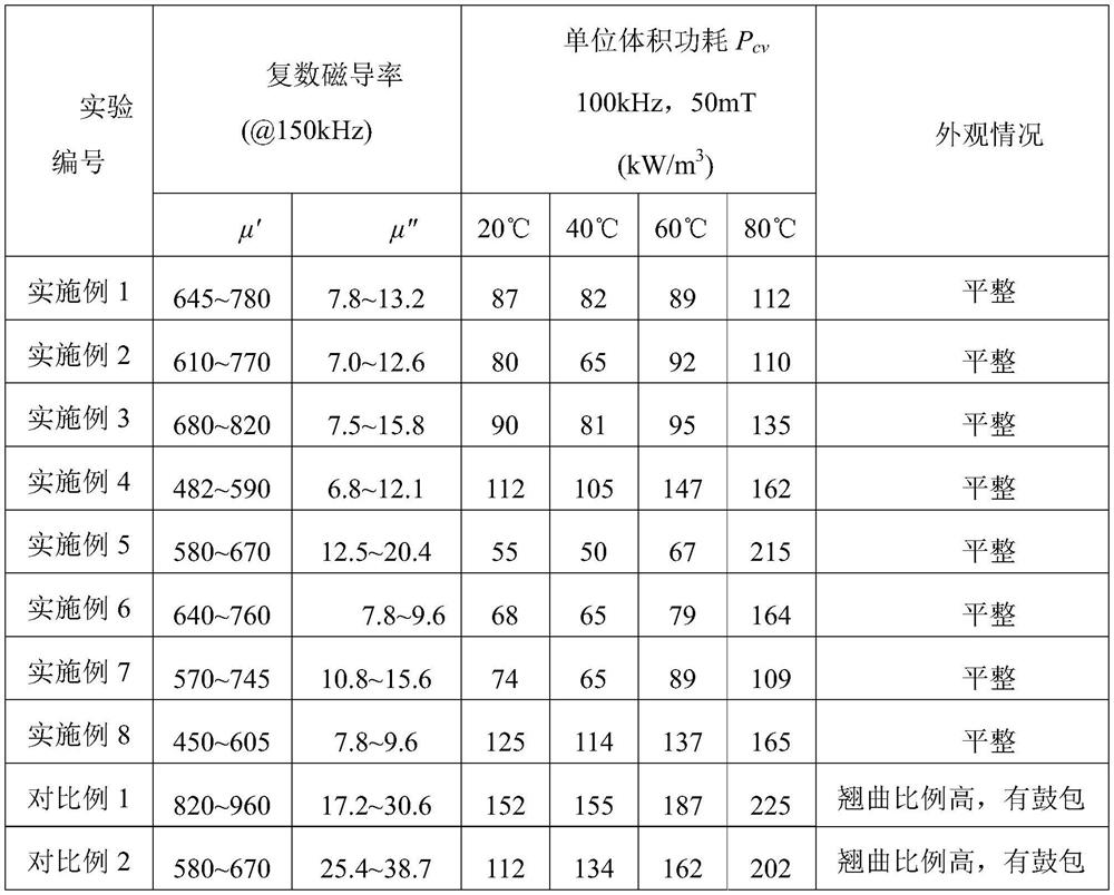 A kind of nickel-zinc soft magnetic ferrite for wireless charging and its preparation method and application