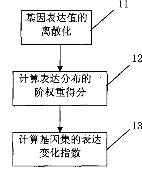 Method for identifying significantly different expressed genes