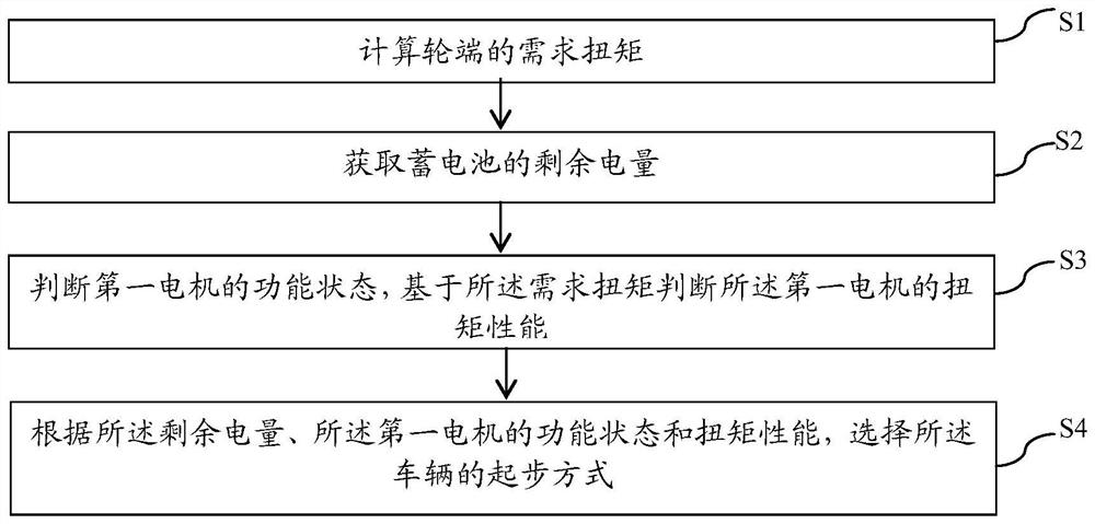 Hybrid vehicle, starting control method, distribution system and vehicle-mounted controller