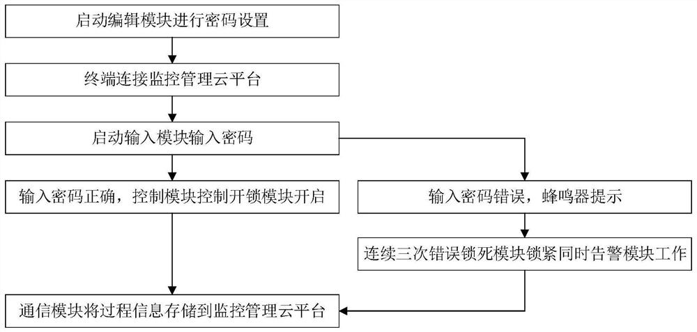 A multi-group password system and method for a safe