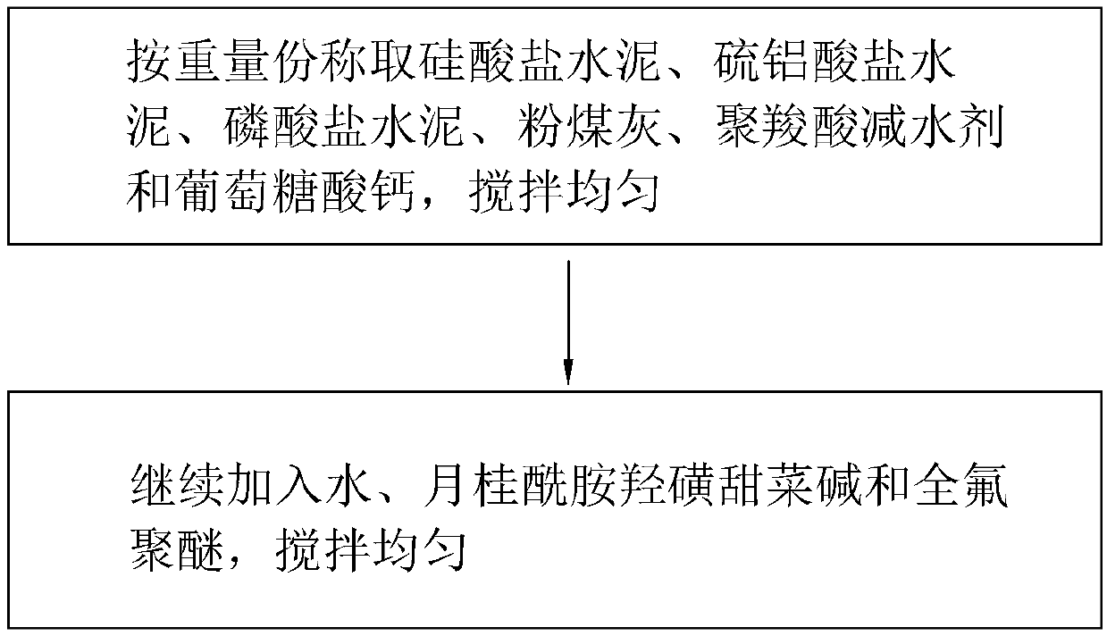 Formula and preparation method for concrete used for bridge construction