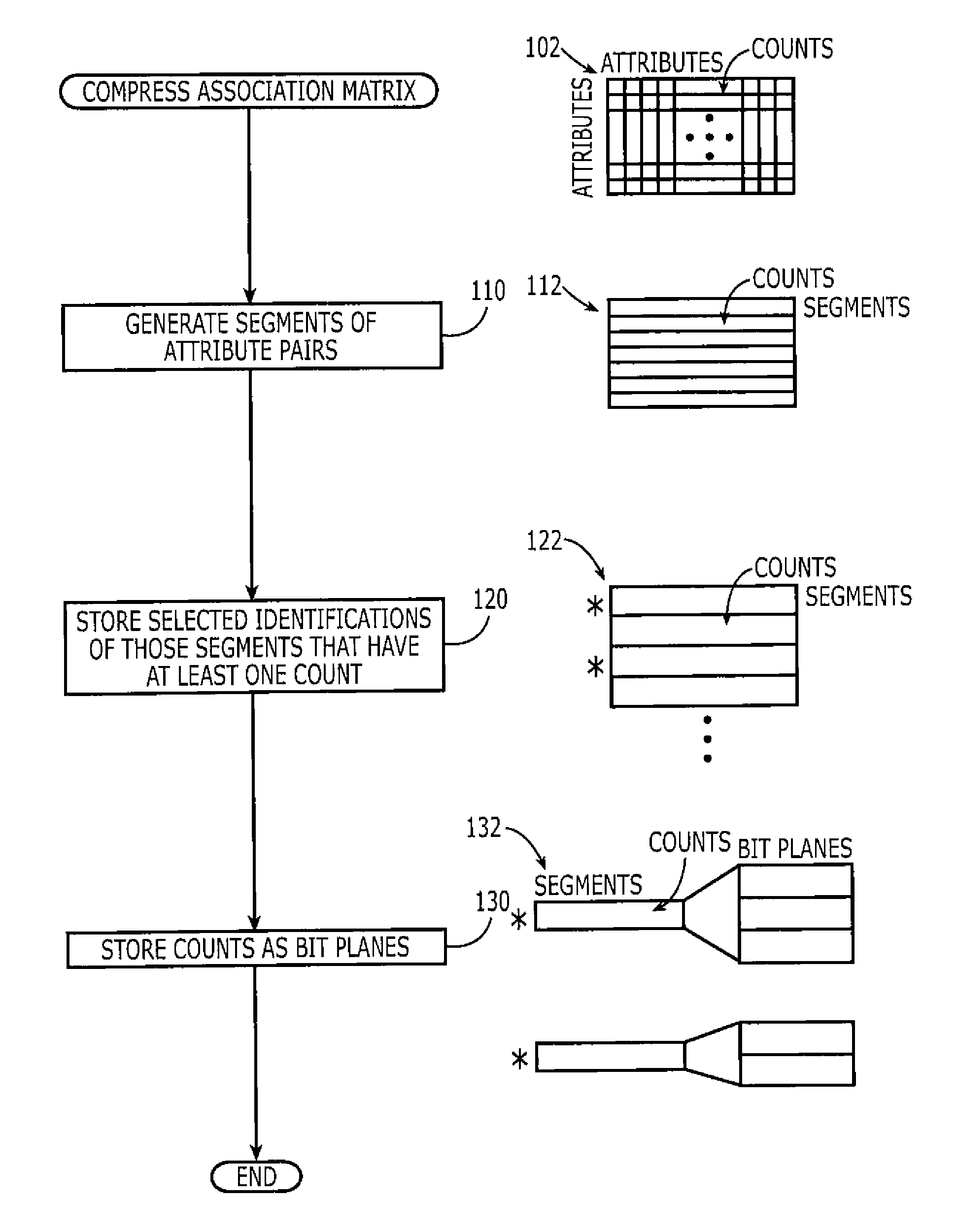 Associative Matrix Observing Methods, Systems and Computer Program Products Using Bit Plane Representations of Selected Segments