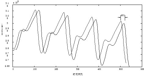 Blood pressure assessment method based on nonlinear analysis of pulse wave velocity