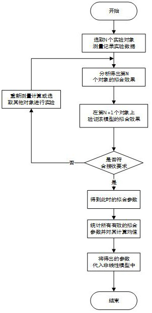 Blood pressure assessment method based on nonlinear analysis of pulse wave velocity