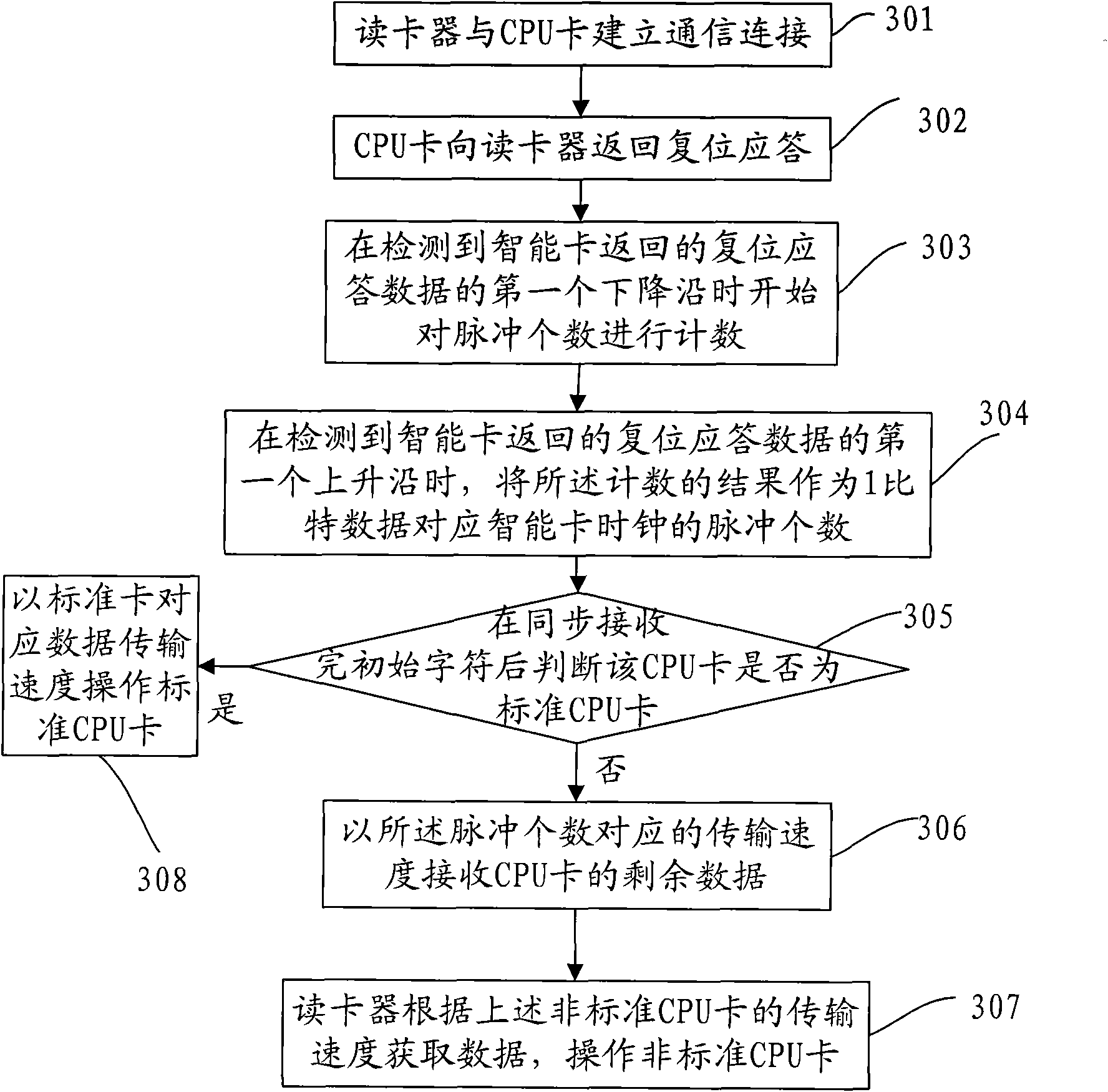 Card reader and card reading method thereof