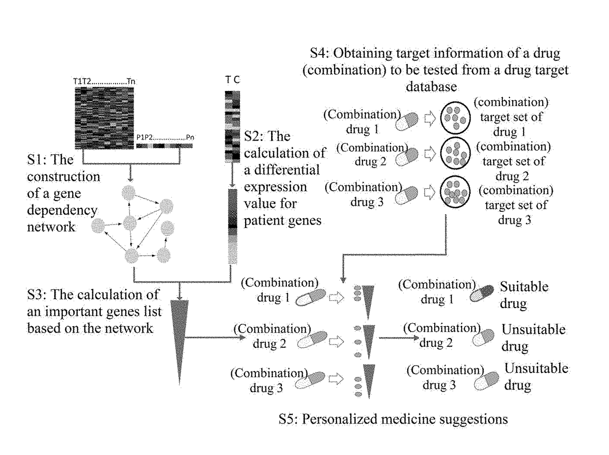 Systematic pharmacological method for personalized medicine
