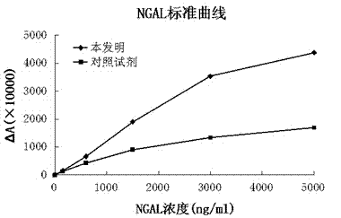 A kit for detecting the content of neutrophil gelatinase-associated lipocalin