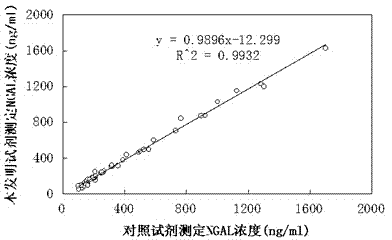 A kit for detecting the content of neutrophil gelatinase-associated lipocalin