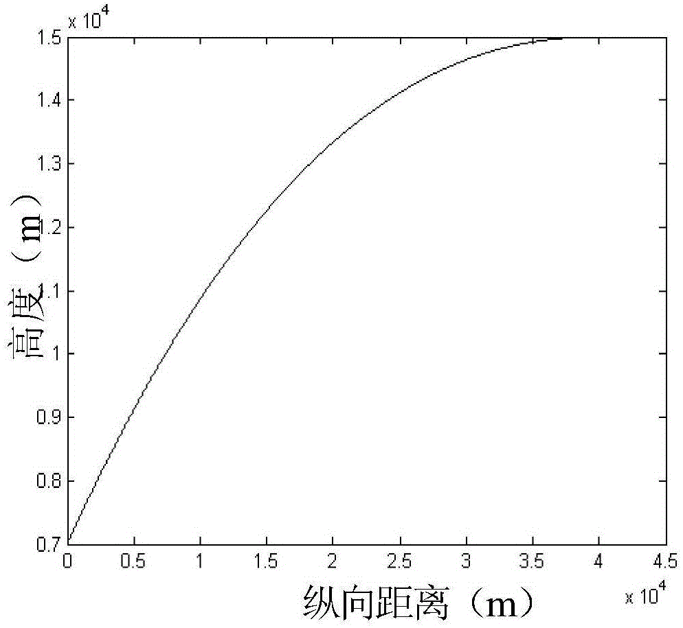 A method for automatic generation of supersonic missile climb trajectory overload command