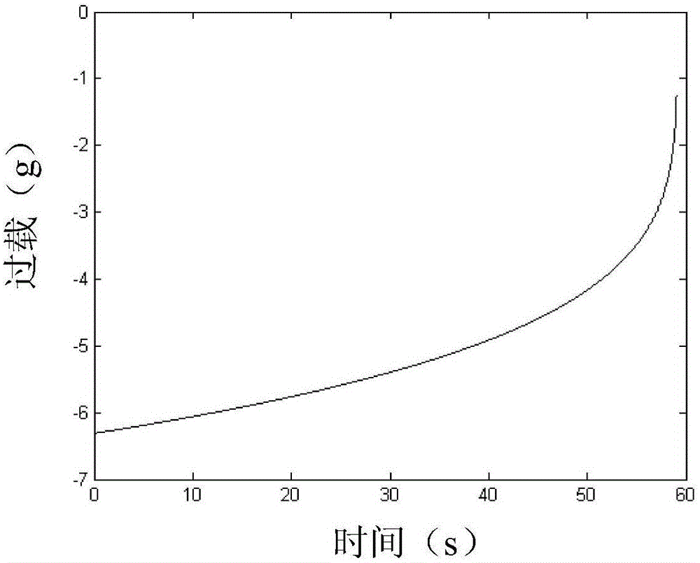 A method for automatic generation of supersonic missile climb trajectory overload command